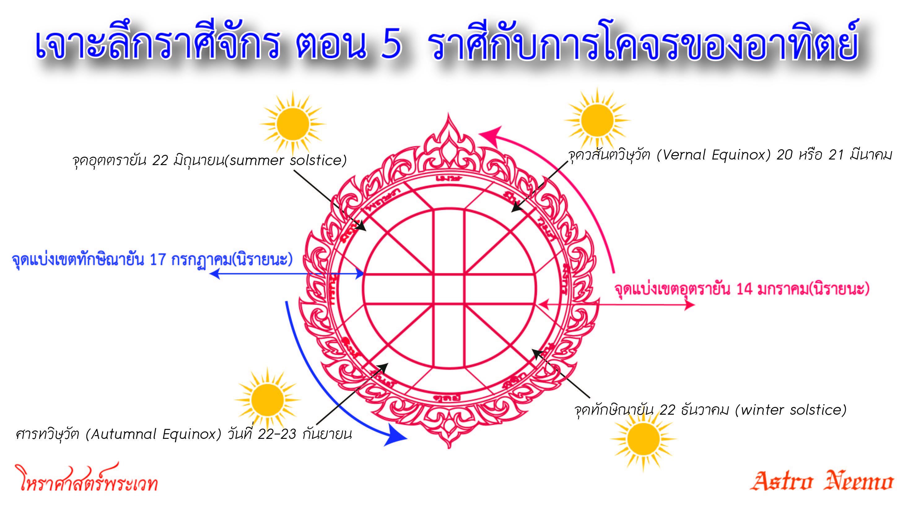 Equinoctial Tropical Signs