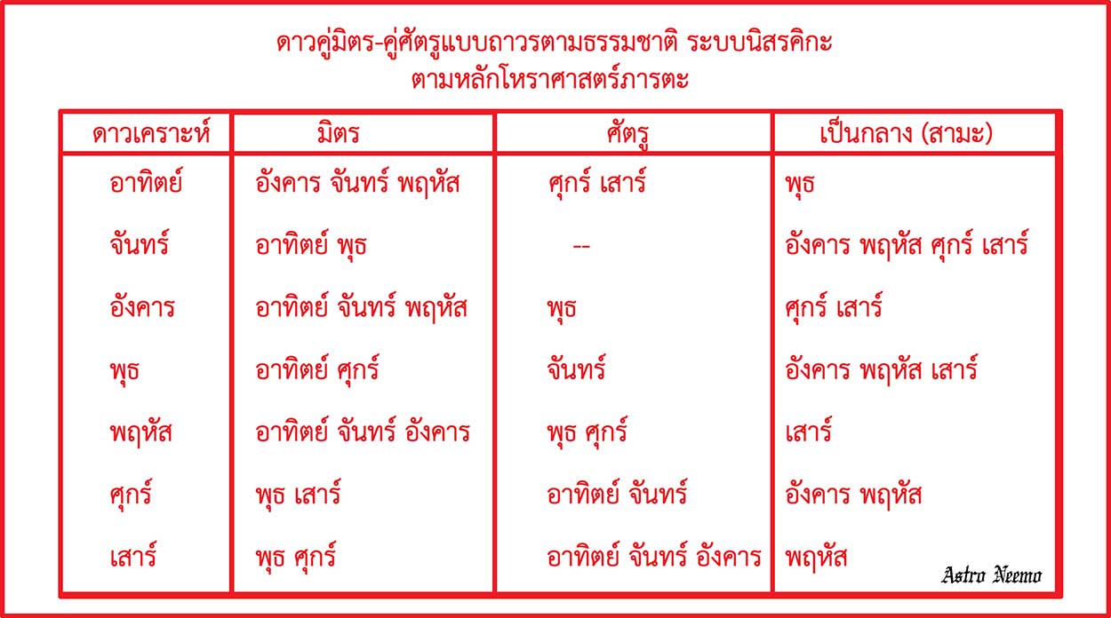 ดาว มิตร ศัตรู ถาวร ตามธรรมชาติ