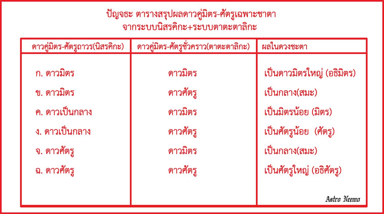ปัญจธะ ตารางสรุปผลดาวคู่มิตร ศัตรูเฉพาะชาตา