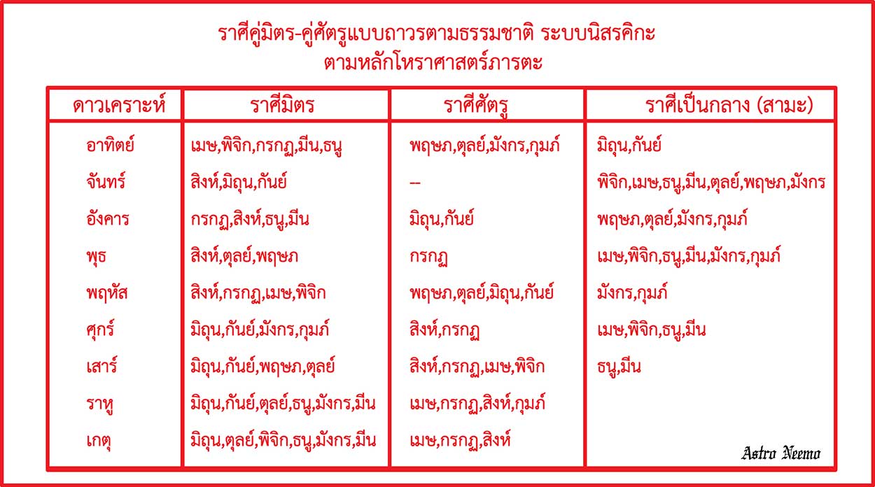 ราศี มิตร ศัตรู ถาวร ตามธรรมชาติ