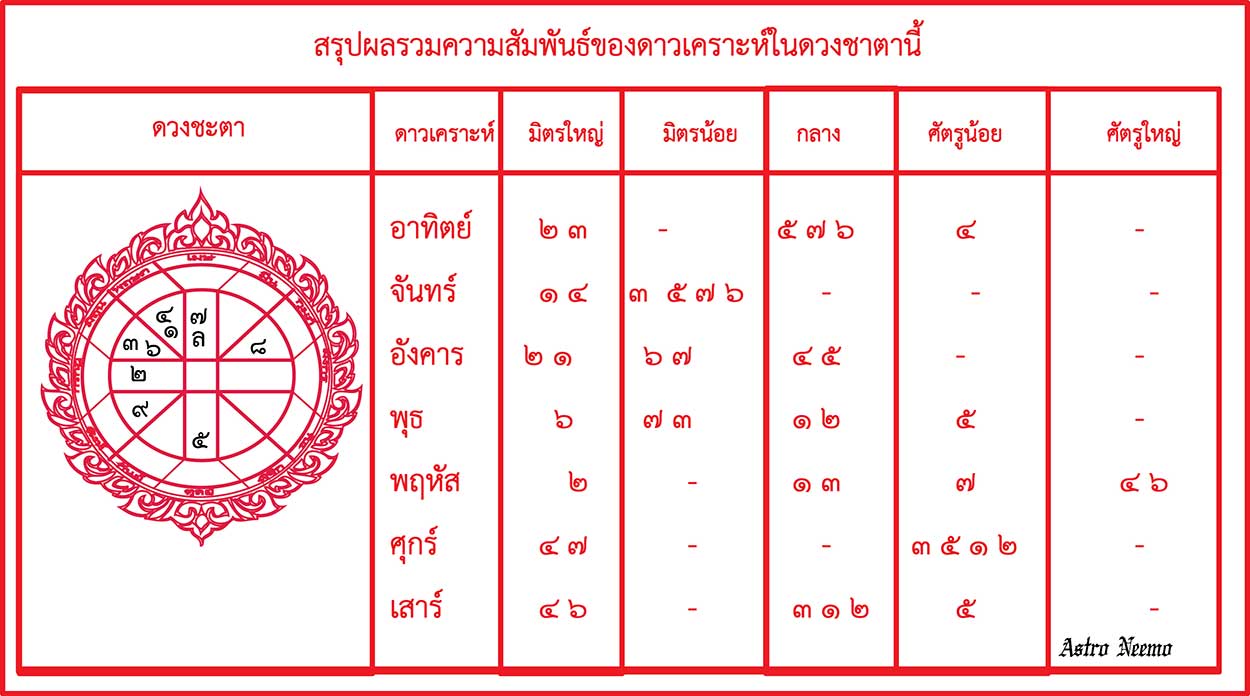 สรุปผลรวมความสัมพันธ์ของดาวเคราะห์ในดวงชาตานี้