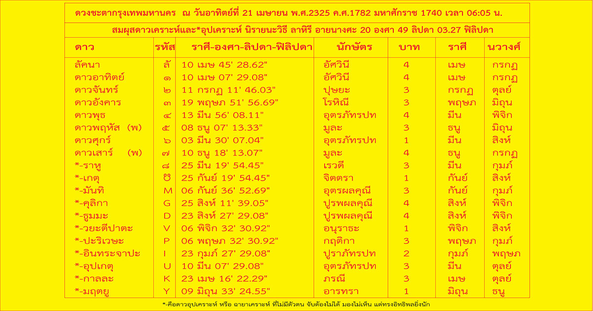 Duang Bangkok Degree 1782