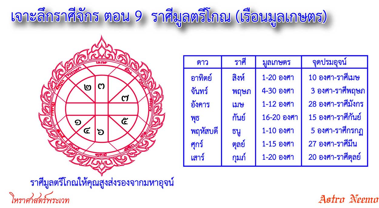 5.2 Vedic Astrology Lesson