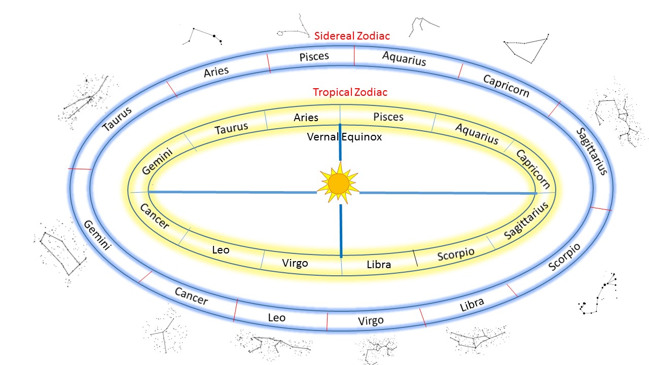 Zodiac