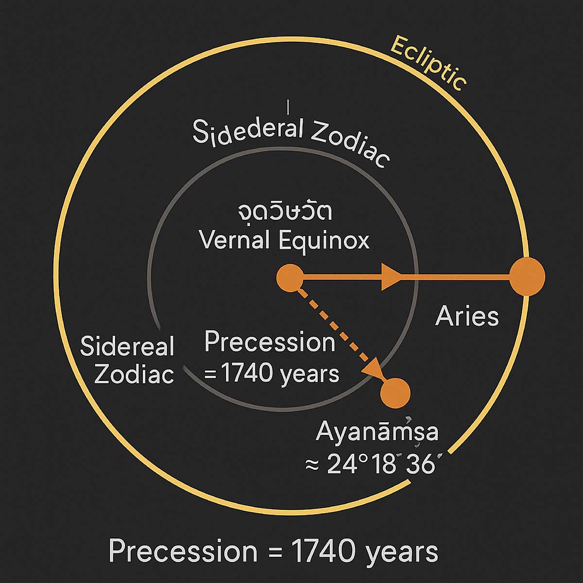 Vedic Astrology Lessons 2 3