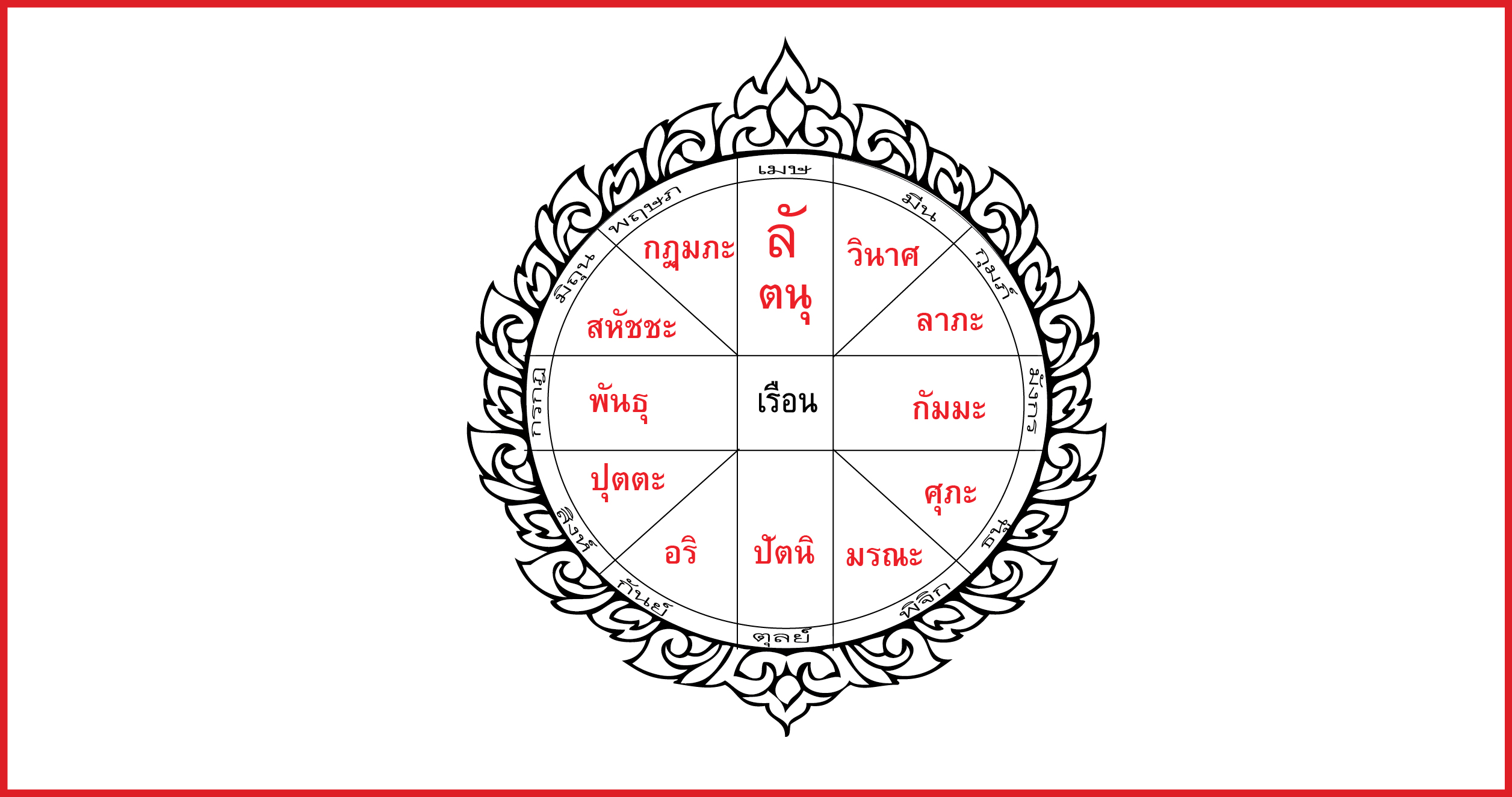 ภาพประกอบจัดทำเพิ่มเติม: แผนชะตาและเรือนทั้ง 12