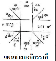 แผนจักรราศี 12 ราศีจากต้นฉบับ