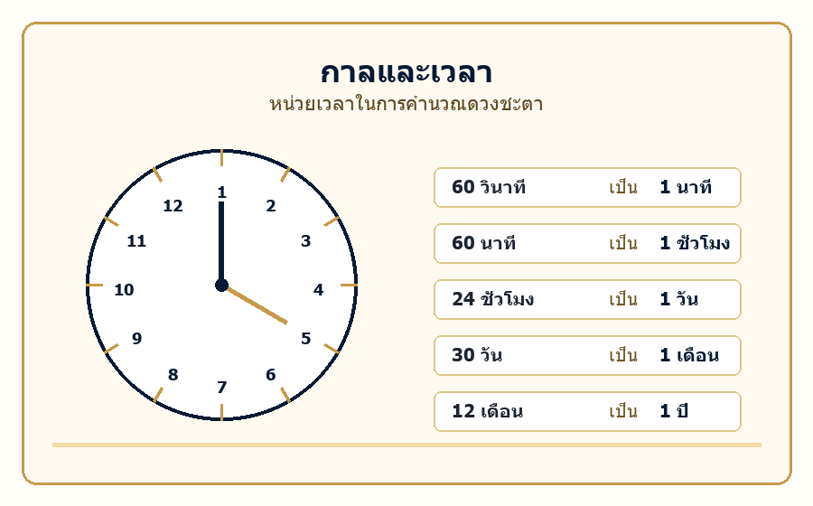 ภาพประกอบจัดทำเพิ่มเติม: กาลและเวลา