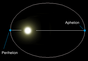 [Aphelion and Perihelion]