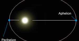 [Aphelion and Perihelion]
